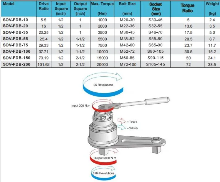 Labor Saving Wrench/Hand Torque Multiplier